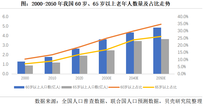 養老市場將迎來規模化發展，2050年將增長到106萬億元(圖1)