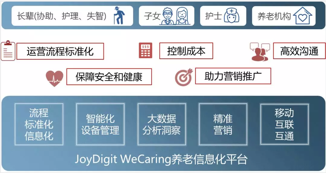 JoyDigit：養老行業數字化轉型的領導者(圖1)