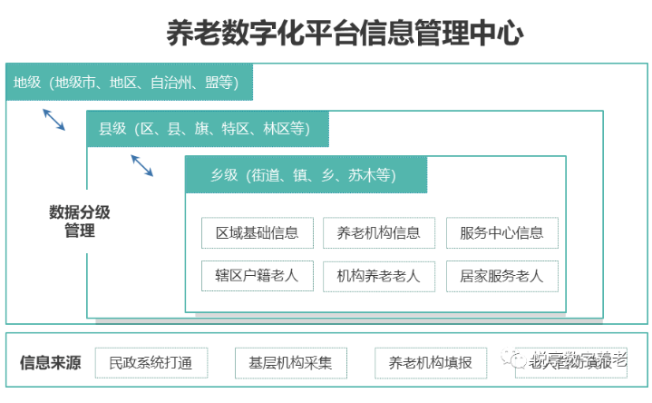 用數字化賦能智慧城市養老(圖2)