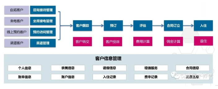 做養老，如何高效營銷？(圖2)