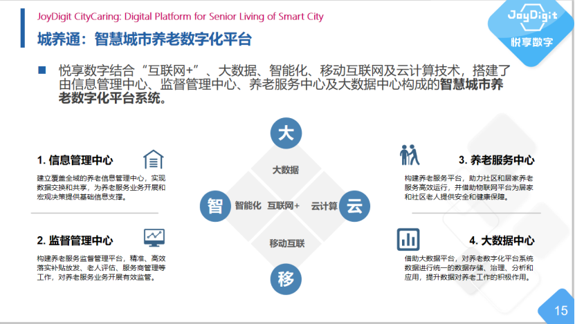 智慧城市養老數字化解決方案(圖1)