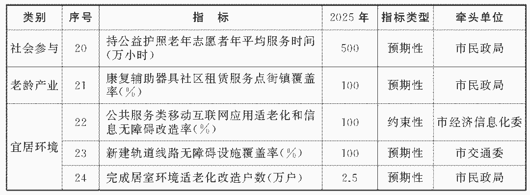 上海市政府發布《上海市老齡事業發展“十四五”規劃》(圖3)