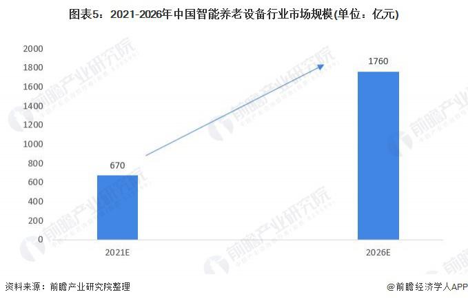 2021年中國智能養老設備市場規模及發展前景預測 智慧養老產業帶動行業加速發展(圖5)
